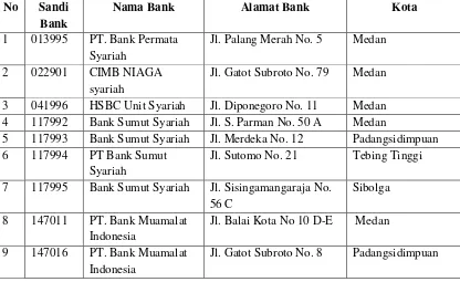TABEL 4.1 DAFTAR BANK SYARIAH WILAYAH SUMATERA UTARA 