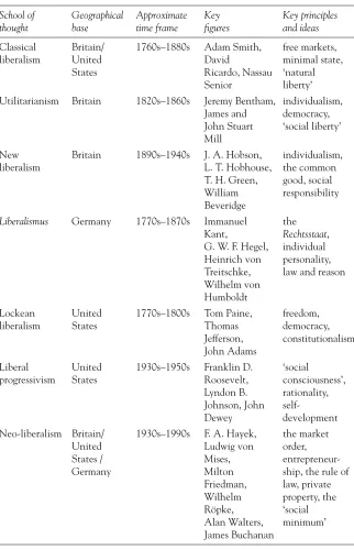 Table 1.1Variants of Liberalism