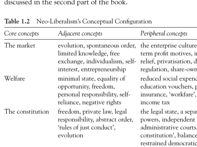 Table 1.2Neo-Liberalism’s Conceptual Conﬁguration