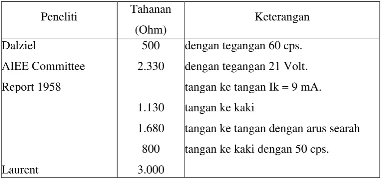 Tabel 2.5 Berbagai Harga Tahanan Tubuh Manusia[1] 