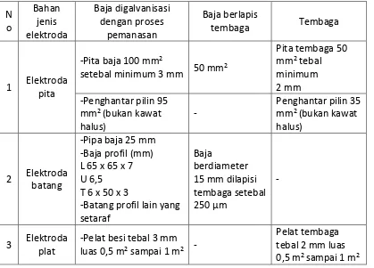 Tabel 2.1 Ukuran Minimum Elektroda Bumi[5] 