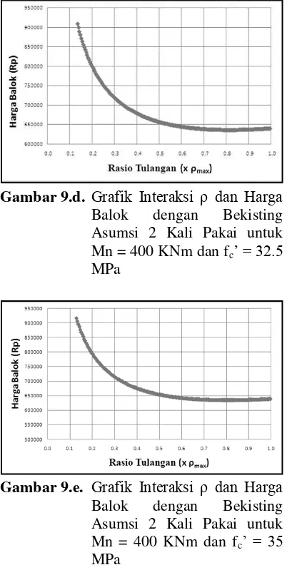Gambar 9.d.  Grafik Interaksi ρ dan Harga 