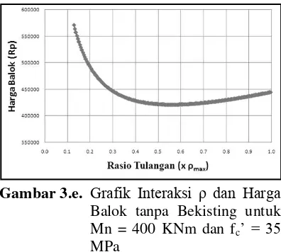 Gambar 3.e.   Grafik Interaksi ρ dan Harga 