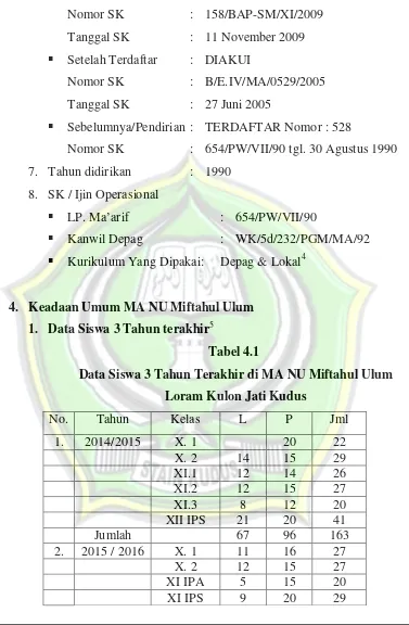 Tabel 4.1 Data Siswa 3 Tahun Terakhir di MA NU Miftahul Ulum  