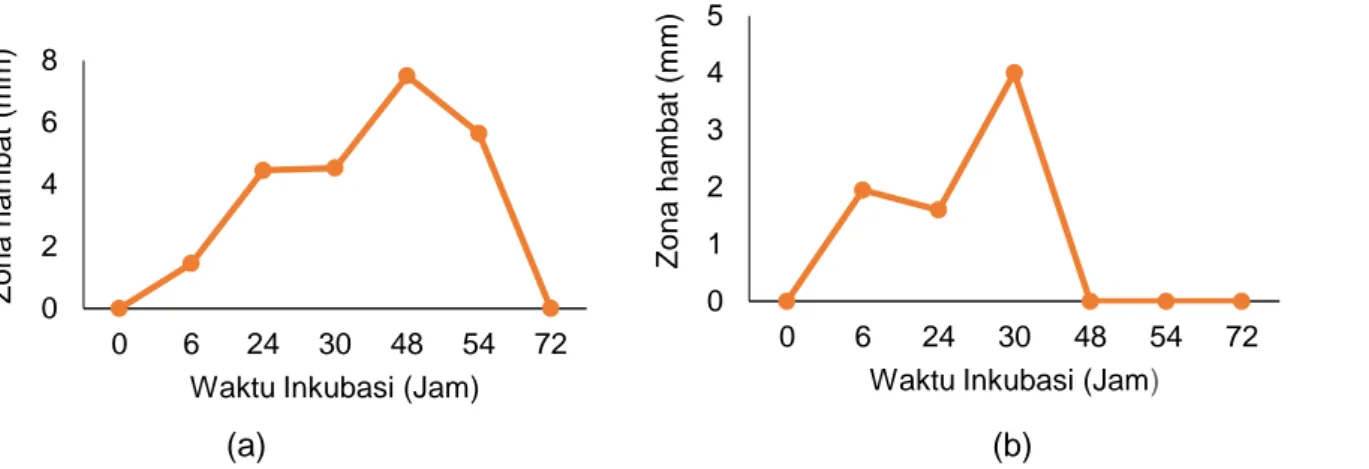 Gambar  3.  Hubungan  antara  waktu  inkubasi  isolat    B.E2  dan  aktivitas  antibakteri  terhadap  bakteri patogen S
