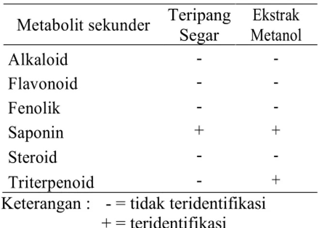 Tabel 1. Hasil analisis golongan metabolit                 sekunder teripang segar dan ekstrak                 metanol teripang Stichopus  