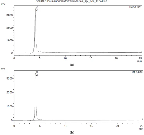 Gambar 3. Kromatogram Senyawa Metabolit Ekstrak pada 214 nm (a) dan pada 227 nm (b). 
