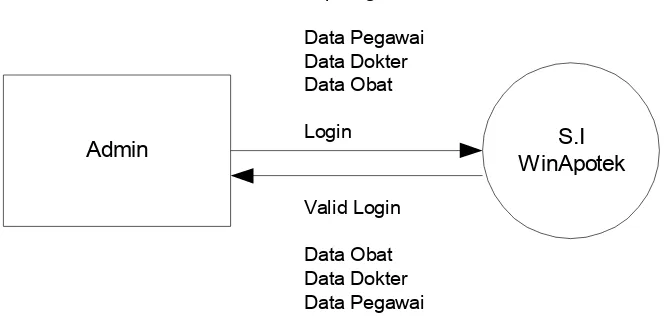 Gambar 3.2 Diagram Konteks (Context Diagram)