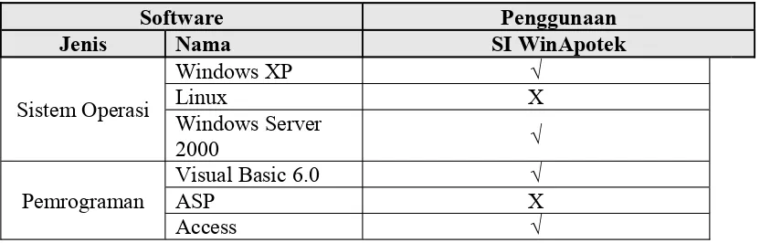 Tabel 3.1 Spesifikasi Software
