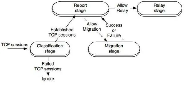 Gambar 5 Algoritma communication migration pada AVANT-GUARD 