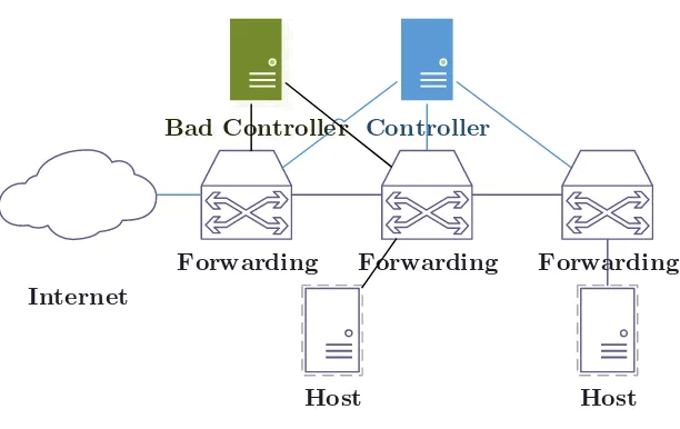 Gambar 10 Penyusupan kontroler palsu dengan spoofing IP akan mudah karena tidak adanya proses autentikasi antar perangkat 