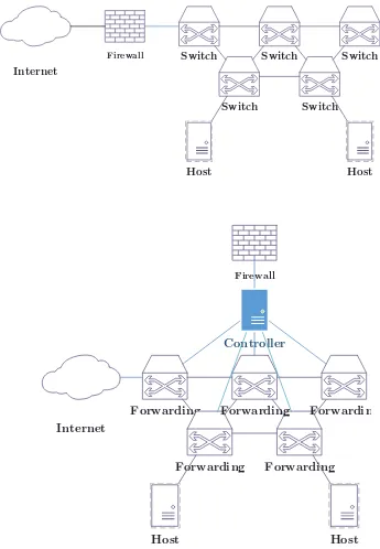 Gambar 2 Perbedaan topologi pada jaringan konvensional dan SDN. Firewall merupakan aplikasi tambahan yang berjalan diatas kontroler 