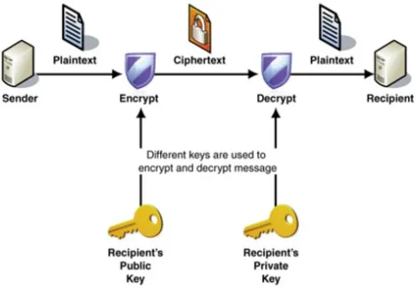 Gambar 4: Kunci Public, Enkripsi dan Dekripsi Data.Sumber: Microsoft, available at: