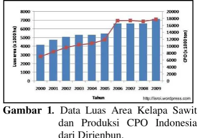 Gambar 1 . Data Luas Area Kelapa Sawit 