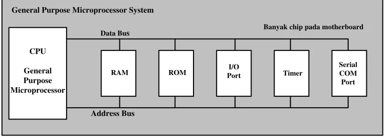Gambar 2.1 Diagram Blok Sistem Mikroprosesor Tujuan Umum 