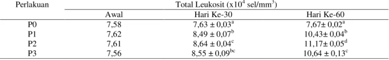 Tabel 1. Total leukosit ikan jambal Siam (Pangasius hypophthalmus) siam selama penelitian 