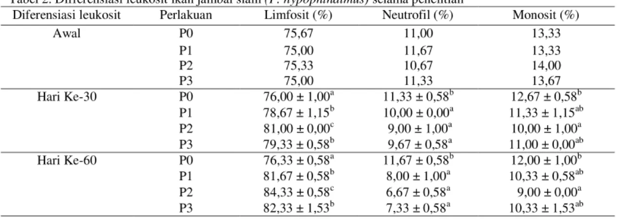 Tabel 2  menunjukkan  bahwa  limfosit  ikan  jambal  siam selama pemeliharaan 60  hariberkisar antara 75,00- 75,00-84,33%