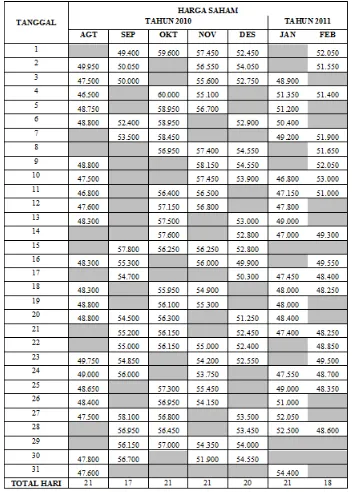 Tabel 3.1 Penutupan Saham Periode Agustus 2010 Sampai Februari 2011 