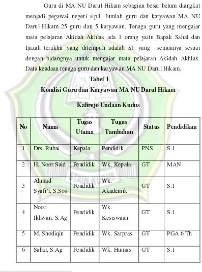 Tabel 1 Kondisi Guru dan Karyawan MA NU Darul Hikam  