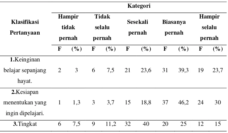 Tabel 5.4. Distribusi Jawaban Kuesioner Guglielmino’s SDLRS