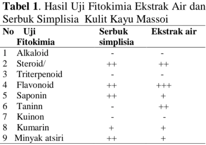 Tabel 1. Hasil Uji Fitokimia Ekstrak Air dan  Serbuk Simplisia  Kulit Kayu Massoi 