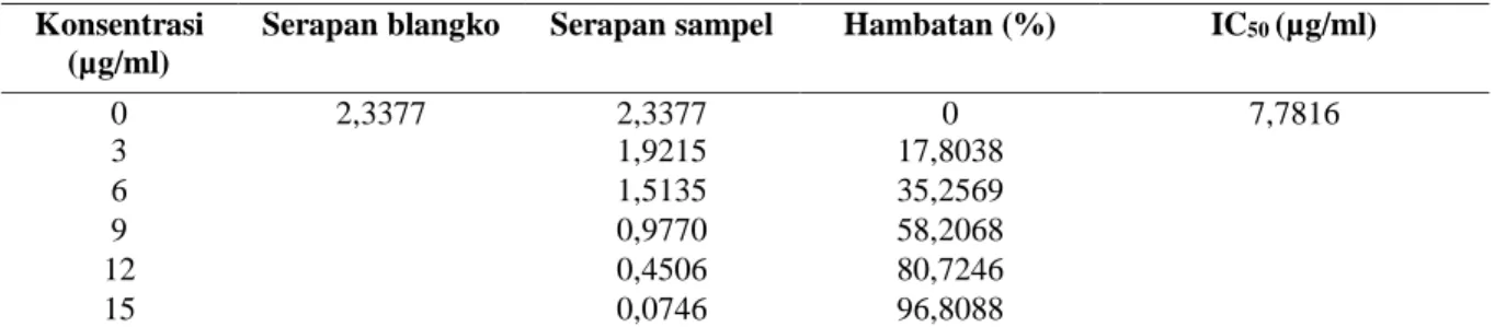 Tabel 4.   Hasil  Uji  Aktivitas  Antioksidan  dengan  DPPH  pada  Ekstrak  Air  Kulit  Kayu                Massoi   