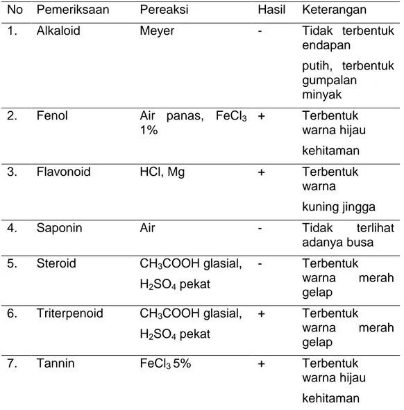 Tabel 1. Hasil Skrining Fitokimia Infusa Daun Kesum  No  Pemeriksaan  Pereaksi  Hasil  Keterangan 