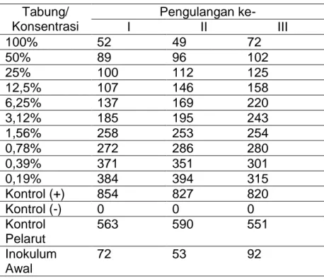 Tabel 2. Hasil Penghitungan Koloni  Tabung/  Konsentrasi  Pengulangan ke- I II  III  100%  52  49  72  50%  89  96  102  25%  100  112  125  12,5%  107  146  158  6,25%  137  169  220  3,12%  185  195  243  1,56%  258  253  254  0,78%  272  286  280  0,39%