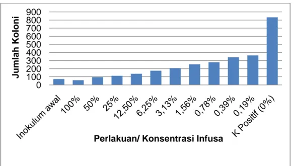 Gambar 2. Diagram Rerata Jumlah Koloni di Inokulum Awal dan Berbagai  Konsentrasi Infusa Daun Kesum 