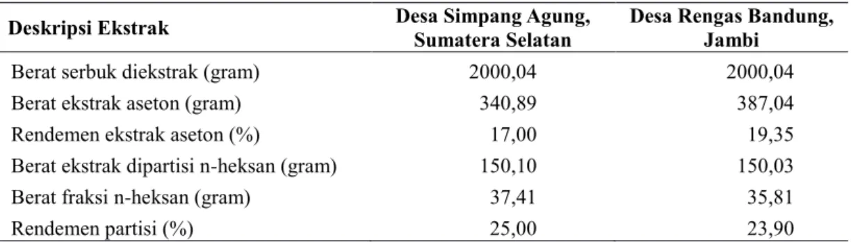 Tabel 1. Deskripsi ekstrak aseton dan fraksi n-heksan kulit buah tanaman duku                       (Lansium domesticum Corr var Duku) dari lokasi penelitian