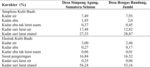 Tabel 2. Karakter simplisia dan ekstrak kulit buah tanaman duku (Lansium