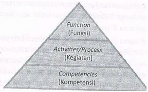 Gambar 2.1  Piramida Kerangka Dasar Kompetensi Sumber : Buku Pengukuran Kinerja Berbasis Kompetensi 
