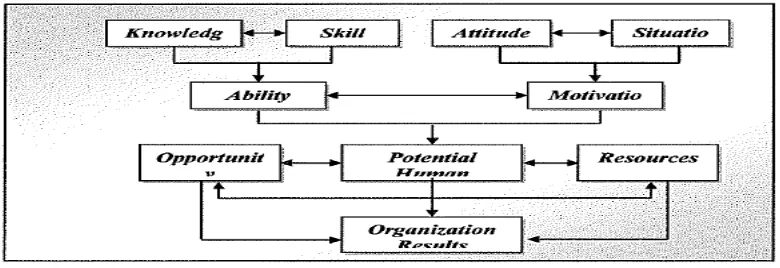 Gambar 2.2    A Person’s Potential Performance Theory
