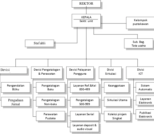 Gambar 2.1 : Bagan Struktur Organisasi Perpustakaan Universitas Sumatera Utara 