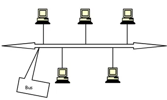 Gambar 2.11 Topologi Bus 