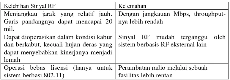 Table 2. 3 Kelebihan dan Kelemahan Sinyal RF. 