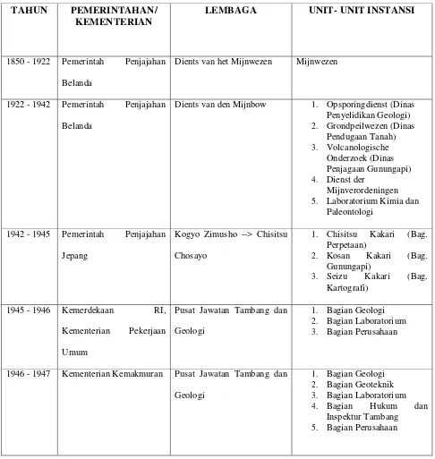 Table 2. 1 Sejarah Terbentuknya Kantor Badan Geologi Bandung. 