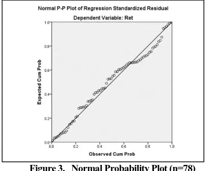 Figure 3.   Normal Probability Plot (n=78) 