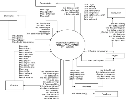 Gambar 3.3 Diagram Konteks 