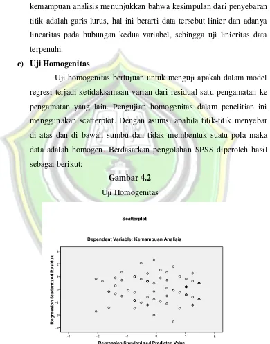 Gambar 4.2 Uji Homogenitas 