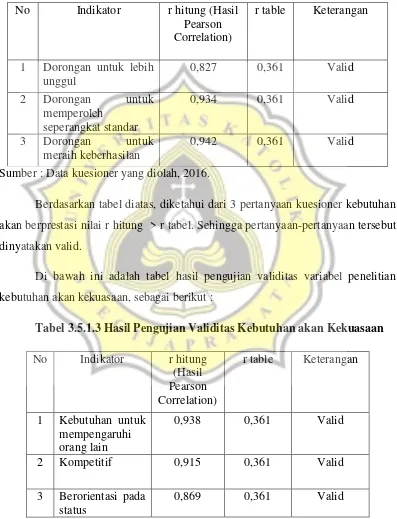 Tabel 3.5.1.3 Hasil Pengujian Validitas Kebutuhan akan Kekuasaan 