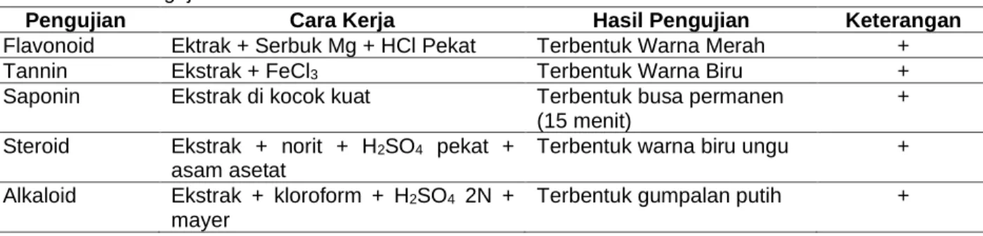 Table 1. Hasil Pengujian Fitokimia 