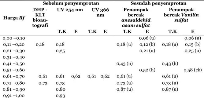 Tabel 1. Hasil pengamatan harga Rf pada Kromatografi Lapis Tipis minyak atsiti temu kunci  (Boesenbergia pandurata) 