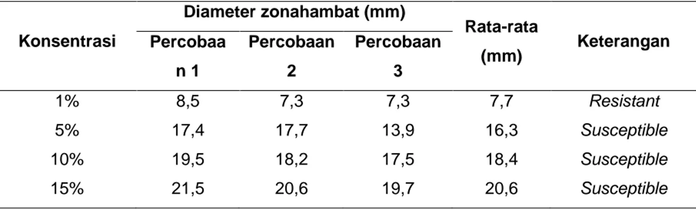 Tabel 1.Hasil uji daya hambat kontrol positif obat Cotrimoxazole terhadap bakteri Escherichia 