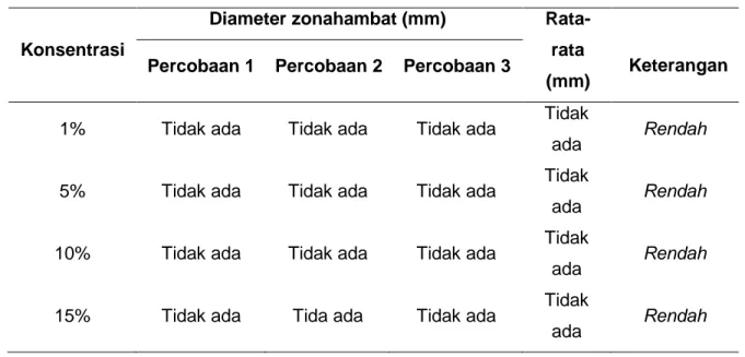 Tabel 2. Hasil uji daya hambat ekstrak daun Sangkareho terhadap bakteri Escherichia coli 