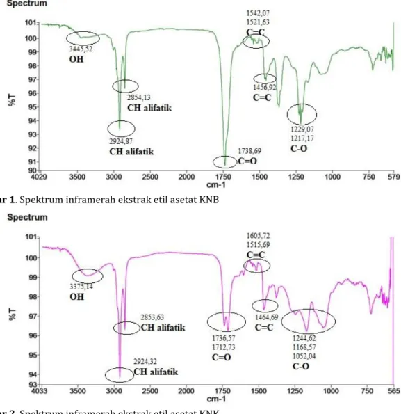 Gambar 1. Spektrum inframerah ekstrak etil asetat KNB 