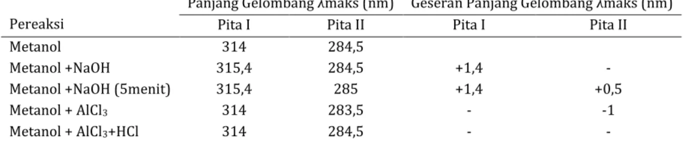 Tabel 1. Data Spektrum UV-Vis ekstrak etil asetat KNB sebelum dan sesudah penambahan pereaksi  Pereaksi 