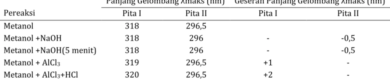 Tabel 2. Data Spektrum UV-Vis ekstrak etil asetat KNK sebelum dan sesudah penambahan pereaksi geser  Pereaksi 