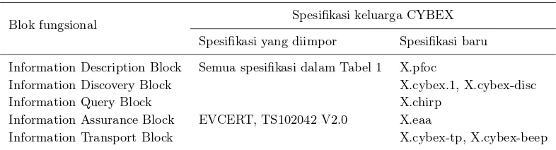 Tabel 2: Spesiﬁkasi keluarga CYBEX [5]