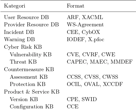 Tabel 3: Spesiﬁkasi informasi keamanan siber dalam CYBEX [5,7]